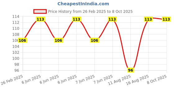 robu.in Pro-Range Propellers 5152 Flash PC 2 Blade Propellers 2CW+2CCW- Pink Price History Graph from 26 Feb 2025 to 8 Oct 2025