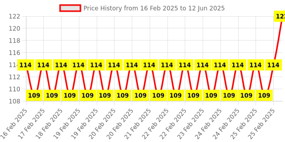 robu.in Pro-Range Propellers 5152(51X5.2) Flash Durable 2CW+2CCW 2 Pair-Black Price History Graph from 16 Feb 2025 to 12 Jun 2025