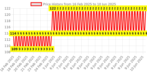 robu.in Pro-Range Propellers 5152(5.1X5.2) Flash Durable Props 2CW+2CCW 2 Pair-Transparent Price History Graph from 16 Feb 2025 to 10 Jun 2025