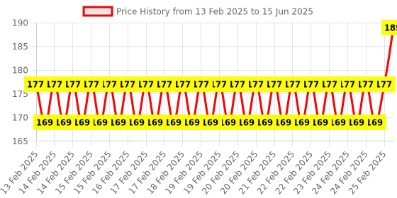 robu.in Pro-Range Propellers 5152(5.1X5.2) Tri Blade Flash 2CW+2CCW 2 Pair – Orange Price History Graph from 13 Feb 2025 to 15 Jun 2025