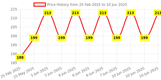 robu.in Pro-Range Propellers 5152(5.1X5.2) Tri Blade Flash 2CW+2CCW 2 Pair- Transparent (Clear) Price History Graph from 25 Feb 2025 to 10 Jun 2025
