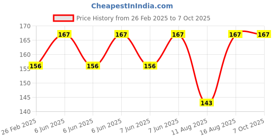 robu.in Pro-Range Propellers 5152S Flash PC 3 Blade Propellers 2CW+2CCW- Blue Price History Graph from 26 Feb 2025 to 6 Oct 2025
