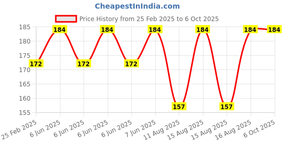 robu.in Pro-Range Propellers 5236 Hurricane PC 3 Blade Propellers 2CW+2CCW – Orange Price History Graph from 25 Feb 2025 to 6 Oct 2025
