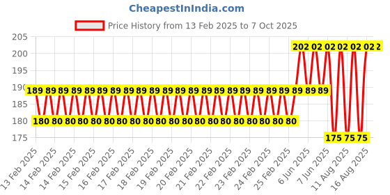 robu.in Pro-Range Propellers 5536 Hurricane PC 3 Blade Propellers 2CW+2CCW – Clear Gray Price History Graph from 13 Feb 2025 to 7 Oct 2025