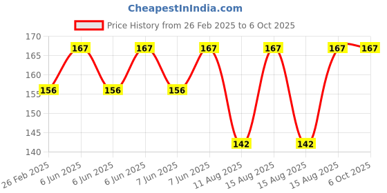 robu.in Pro-Range Propellers 5552 Flash PC 3 Blade Propellers 2CW+2CCW- Blue Price History Graph from 26 Feb 2025 to 5 Oct 2025