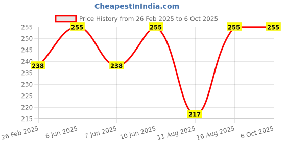 robu.in Pro-Range Propellers 6038 Hurricane PC 4 Blade Propellers 2CW+2CCW – Clear Gray Price History Graph from 26 Feb 2025 to 5 Oct 2025