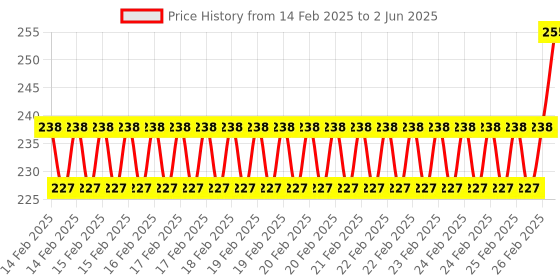 robu.in Pro-Range Propellers 6038 Hurricane PC 4 Blade Propellers 2CW+2CCW – Lemon Yellow Price History Graph from 14 Feb 2025 to 2 Jun 2025