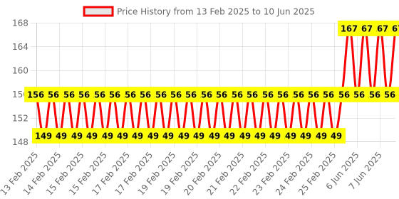 robu.in Pro-Range Propellers 6042 Flash PC 2 Blade Propellers 2CW+2CCW – Blue Price History Graph from 13 Feb 2025 to 10 Jun 2025