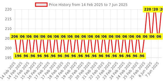 robu.in Pro-Range Propellers 6042 Flash PC 3 Blade Propellers 2CW+2CCW – Blue Price History Graph from 14 Feb 2025 to 7 Jun 2025