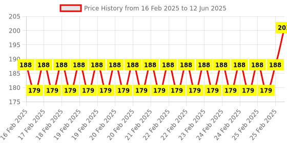 robu.in Pro-Range Propellers 6042(60X4.2) Flash Durable 2CW+2CCW 2 Pair-Ferrari Red Price History Graph from 16 Feb 2025 to 12 Jun 2025