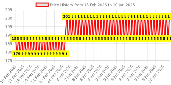 robu.in Pro-Range Propellers 6042(60X4.2) Flash Durable 2CW+2CCW 2 Pair-Transparent Price History Graph from 15 Feb 2025 to 10 Jun 2025
