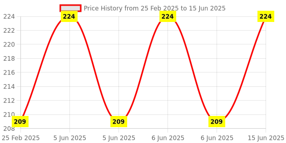 robu.in Pro-Range Propellers 6042(6X4.2) Tri Blade Flash 2CW+2CCW 2 Pair Ferrari Red Price History Graph from 25 Feb 2025 to 15 Jun 2025