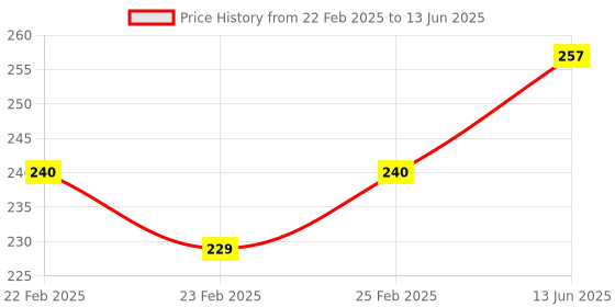 robu.in Pro-Range Propellers 6042(6X4.2) Tri Blade Flash 2CW+2CCW 2 Pair- Transparent (Clear) Price History Graph from 22 Feb 2025 to 13 Jun 2025