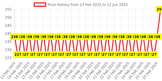 robu.in Pro-Range Propellers 6045 Hurricane PC 3 Blade Propellers 2CW+2CCW – Clear Gray Price History Graph from 13 Feb 2025 to 12 Jun 2025