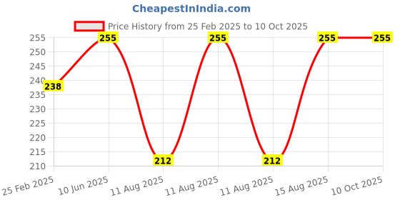 robu.in Pro-Range Propellers 6045 Hurricane PC 3 Blade Propellers 2CW+2CCW – Clear Green Price History Graph from 25 Feb 2025 to 9 Oct 2025