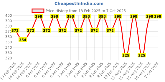 robu.in Pro-Range Propellers 6045(6X4.5) Carbon Nylon Props 2CW+2CCW-2pairs Black Price History Graph from 13 Feb 2025 to 7 Oct 2025