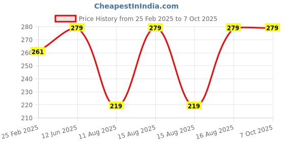 robu.in Pro-Range Propellers 6045(6X4.5) Tri Blade Bullnose Polycarbonate Black 2CW+2CCW-2pairs Price History Graph from 25 Feb 2025 to 7 Oct 2025