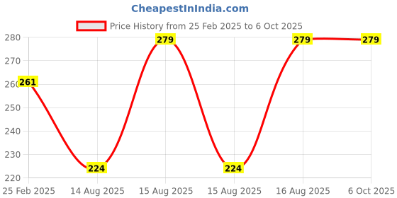 robu.in Pro-Range Propellers 6045(6X4.5) Tri Blade Bullnose Polycarbonate Green 2CW+2CCW-2pairs Price History Graph from 25 Feb 2025 to 6 Oct 2025