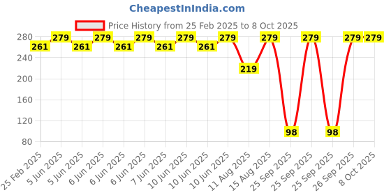 robu.in Pro-Range Propellers 6045(6X4.5) Tri Blade Bullnose Polycarbonate Orange 2CW+2CCW-2pairs Price History Graph from 25 Feb 2025 to 7 Oct 2025