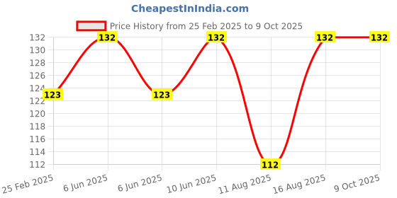 robu.in Pro-Range Propellers 65mm PC 1.5mm Propellers 4CW+4CCW- Clear Gray Price History Graph from 25 Feb 2025 to 9 Oct 2025