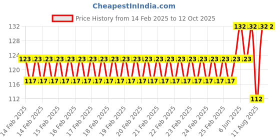 robu.in Pro-Range Propellers 65mm PC 1.5mm Propellers 4CW+4CCW- Whisky Price History Graph from 14 Feb 2025 to 12 Oct 2025