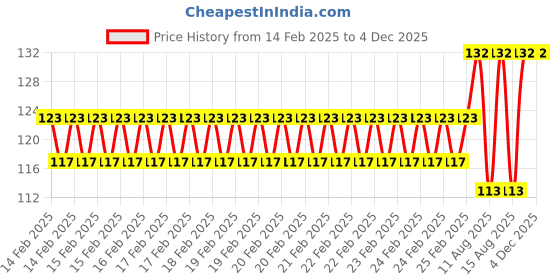 robu.in Pro-Range Propellers 65mm PC 1mm 4CW+4CCW- Whisky Price History Graph from 14 Feb 2025 to 2 Dec 2025