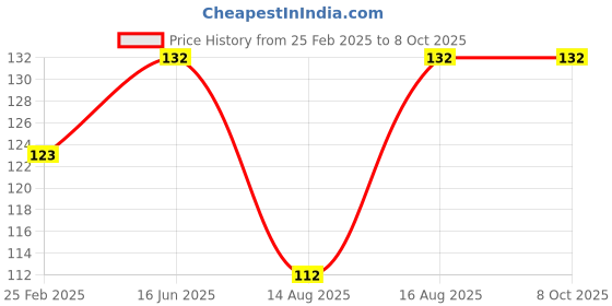 robu.in Pro-Range Propellers 65mm PC 1mm Propellers 4CW+4CCW- Clear Gray Price History Graph from 25 Feb 2025 to 8 Oct 2025