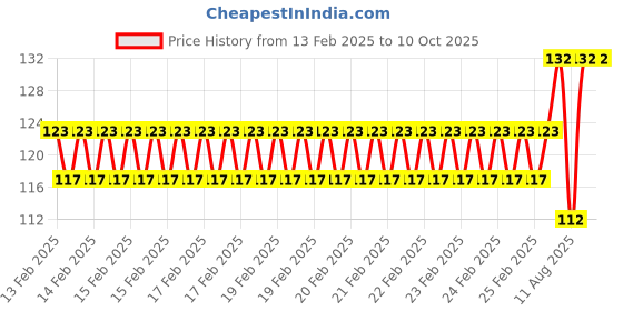 robu.in Pro-Range Propellers 65mm PC 1mm Propellers 4CW+4CCW- Yellow Price History Graph from 13 Feb 2025 to 9 Oct 2025