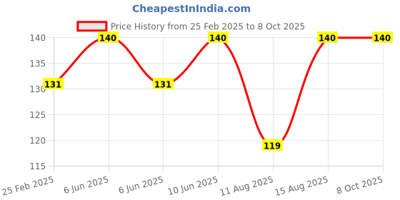 robu.in Pro-Range Propellers 65mms PC 1.5mm Propellers 4CW+4CCW- Clear Black Price History Graph from 25 Feb 2025 to 8 Oct 2025