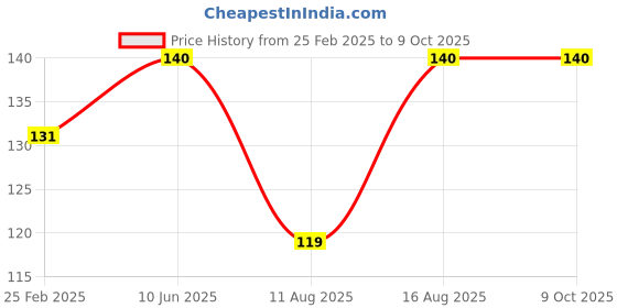 robu.in Pro-Range Propellers 65mms PC 1.5mm Propellers 4CW+4CCW- Clear Blue Price History Graph from 25 Feb 2025 to 9 Oct 2025