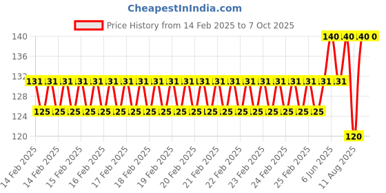 robu.in Pro-Range Propellers 65mms PC 1.5mm Propellers 4CW+4CCW- Clear Red Price History Graph from 14 Feb 2025 to 7 Oct 2025