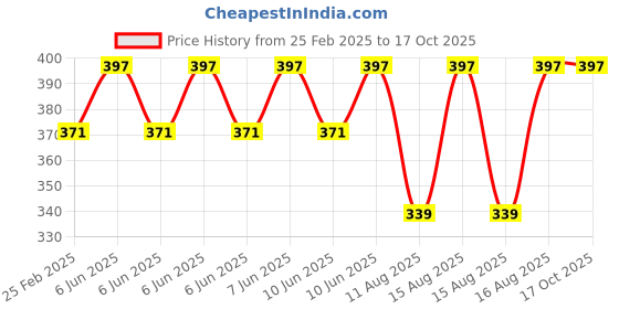 robu.in Pro-Range Propellers 7035 Hurricane Glass Fiber Nylon 3 Blade Propellers 2CW+2CCW – Black Price History Graph from 25 Feb 2025 to 15 Oct 2025