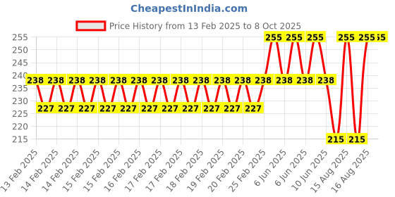 robu.in Pro-Range Propellers 7035 Hurricane PC Reinforced 3 Blade Propellers 2CW+2CCW – Black Price History Graph from 13 Feb 2025 to 7 Oct 2025