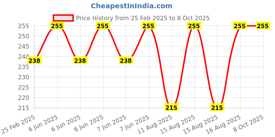 robu.in Pro-Range Propellers 7035 Hurricane PC Reinforced 3 Blade Propellers 2CW+2CCW – White Price History Graph from 25 Feb 2025 to 8 Oct 2025