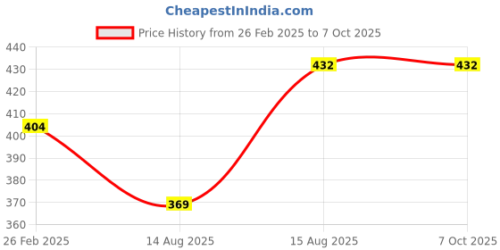 robu.in Pro-Range Propellers 7037 Cinelifter Carbon Nylon 3 Blade CW/CCW Propellers 2CW+2CCW – Black Price History Graph from 26 Feb 2025 to 6 Oct 2025
