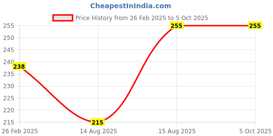 robu.in Pro-Range Propellers 7037 Cinelifter PC Reinforced 3 Blade Propellers 2CW+2CCW – Clear Black Price History Graph from 26 Feb 2025 to 5 Oct 2025