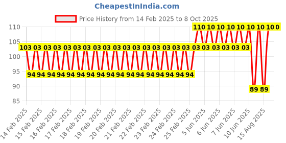 robu.in Pro-Range Propellers 7038(7X3.8) ABS Green 1CW+1CCW-1pair Price History Graph from 14 Feb 2025 to 8 Oct 2025