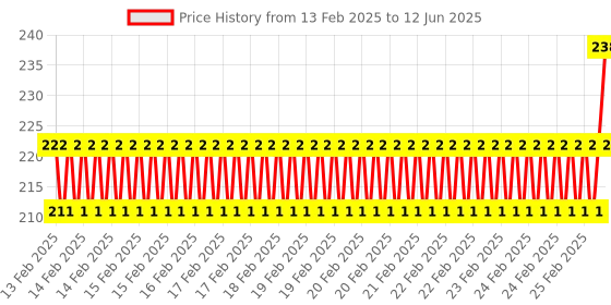 robu.in Pro-Range Propellers 7040 Flash PC 3 Blade Propellers 2CW+2CCW – Black Price History Graph from 13 Feb 2025 to 12 Jun 2025