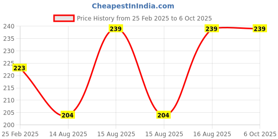 robu.in Pro-Range Propellers 7040 Flash PC 3 Blade Propellers 2CW+2CCW – Ferrari Red Price History Graph from 25 Feb 2025 to 6 Oct 2025