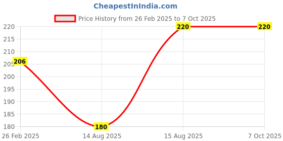 robu.in Pro-Range Propellers 7042 Flash PC 2 Blade Propellers 2CW+2CCW – Clear Price History Graph from 26 Feb 2025 to 7 Oct 2025