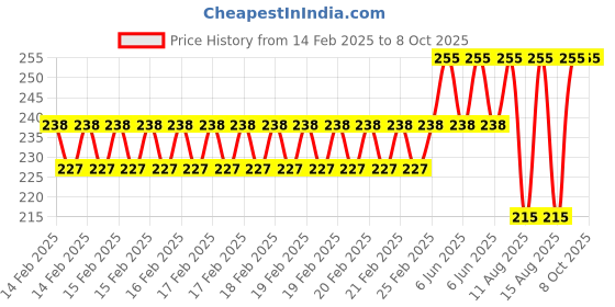 robu.in Pro-Range Propellers 7043 Hurricane PC 3 Blade Propellers 2CW+2CCW – Clear Pink Price History Graph from 14 Feb 2025 to 8 Oct 2025