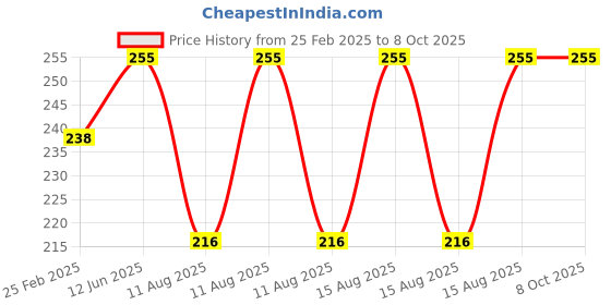 robu.in Pro-Range Propellers 7043 Hurricane PC 3 Blade Propellers 2CW+2CCW – Midnight Black Price History Graph from 25 Feb 2025 to 8 Oct 2025