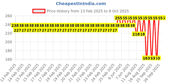robu.in Pro-Range Propellers 7043 Hurricane PC 3 Blade Propellers 2CW+2CCW – Neon Yellow Price History Graph from 13 Feb 2025 to 8 Oct 2025