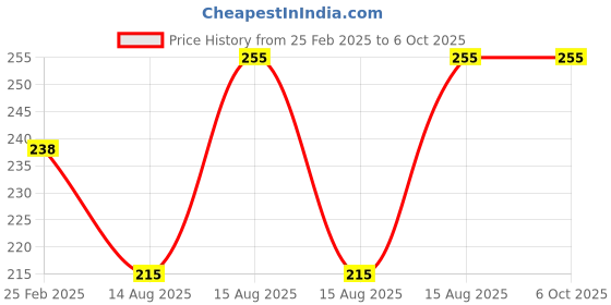 robu.in Pro-Range Propellers 7043 Hurricane PC 3 Blade Propellers 2CW+2CCW – Whisky Price History Graph from 25 Feb 2025 to 5 Oct 2025