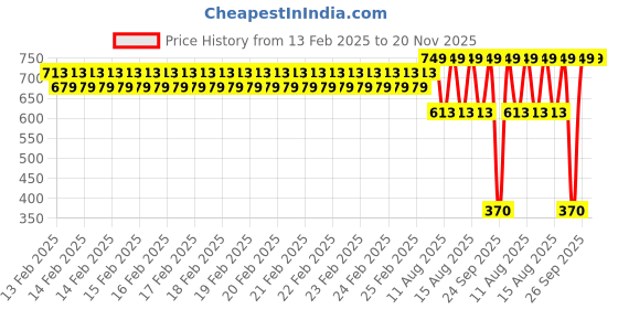 robu.in Pro-Range Propellers 7535-3 Glass Fiber Nylon Props (2CW, 2CCW) Price History Graph from 13 Feb 2025 to 20 Nov 2025