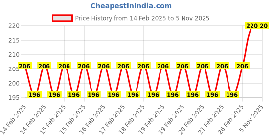 robu.in Pro-Range Propellers 7535 Cinelifter and Macro Quad PC 2 Blade Propellers 4CW+4CCW – Black Price History Graph from 14 Feb 2025 to 3 Nov 2025