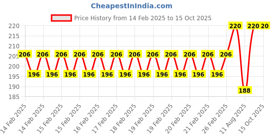 robu.in Pro-Range Propellers 75mm PC 1mm Propellers 4CW+4CCW- Clear Price History Graph from 14 Feb 2025 to 15 Oct 2025