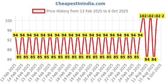 robu.in Pro-Range Propellers 8038(8X3.8) ABS Black 1CW+1CCW-1pair Price History Graph from 13 Feb 2025 to 6 Oct 2025