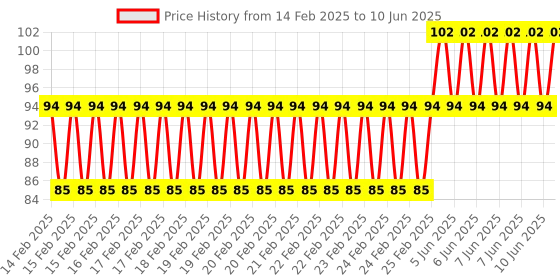 robu.in Pro-Range Propellers 8038(8X3.8) ABS Green 1CW+1CCW-1pair Price History Graph from 14 Feb 2025 to 10 Jun 2025