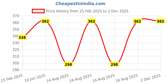 robu.in Pro-Range Propellers 8040 Cinelifter Glass Fiber Nylon 3 Blade Propellers 1CW+1CCW – Black Price History Graph from 25 Feb 2025 to 2 Dec 2025
